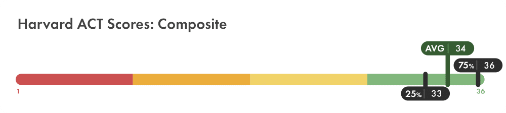 Harvard Act Scores Full Breakdown