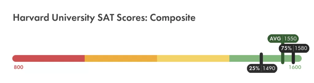 Harvard University SAT composite score chart