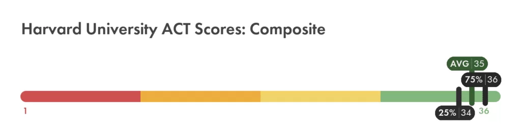 Harvard University ACT composite score chart