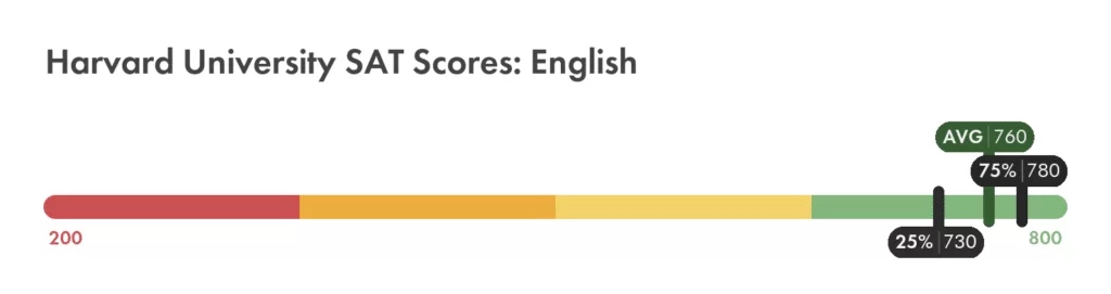 Harvard University SAT English score chart