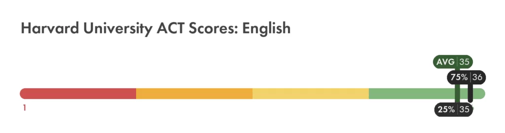 Harvard University ACT English score chart