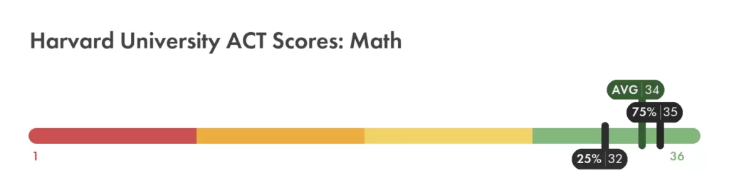 Harvard University ACT math score chart
