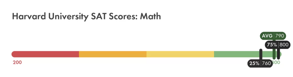 Harvard University SAT math score chart