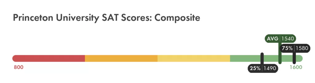 Princeton University SAT composite score chart