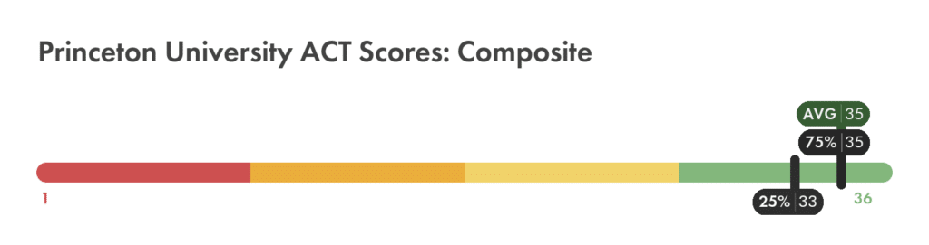 Princeton University ACT composite score chart