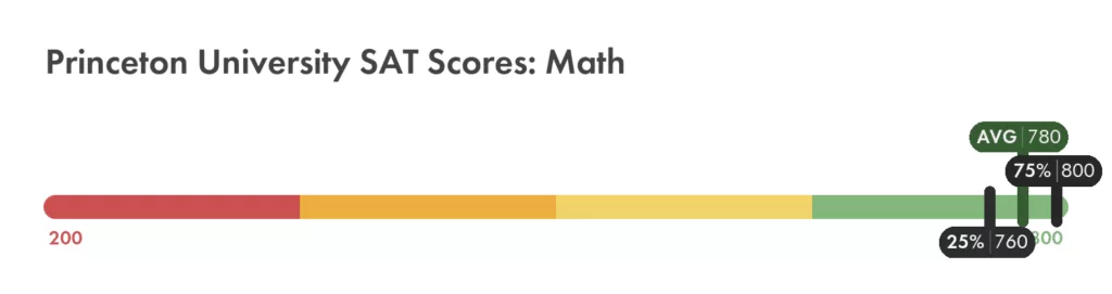 Princeton University SAT math score chart