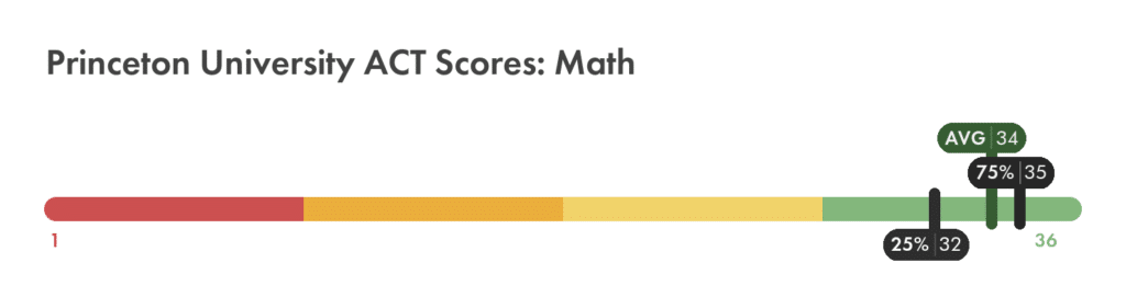 Princeton University ACT math score chart
