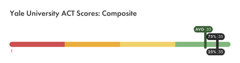 Yale University ACT composite score chart