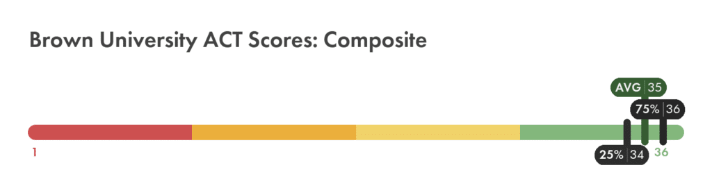 Brown University ACT composite score chart