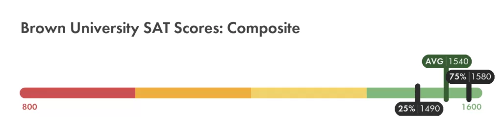 Brown University SAT composite score chart