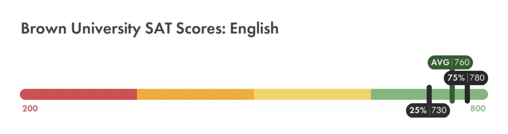 Brown University SAT English score chart
