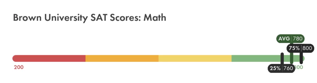 Brown University SAT math score chart