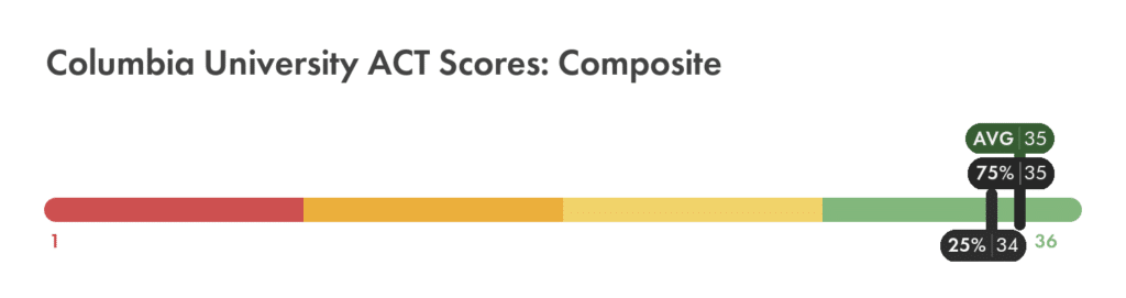Columbia University ACT composite score chart