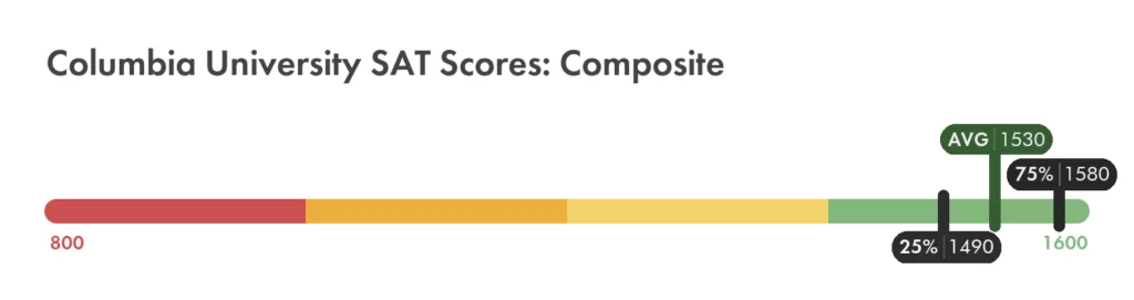 Columbia University SAT composite score chart