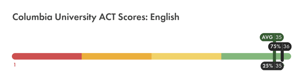 Columbia University ACT English score chart