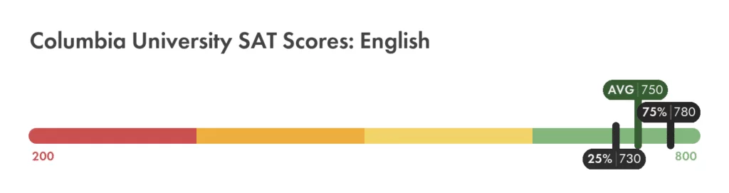 Columbia University SAT English score chart