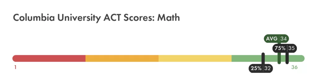 Columbia University ACT math score chart