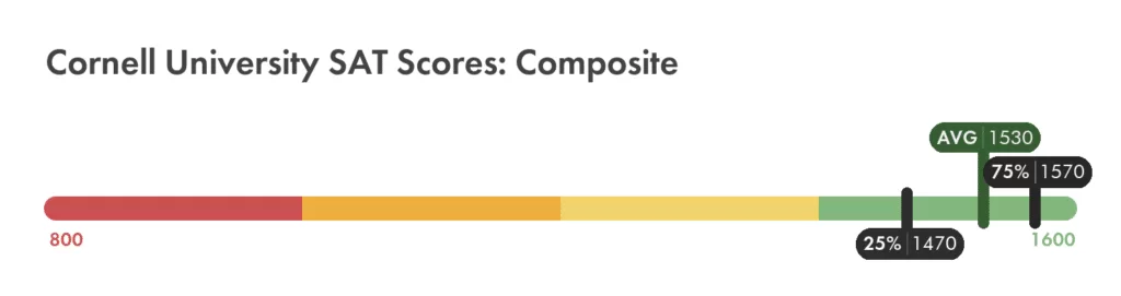 Cornell University SAT composite score chart