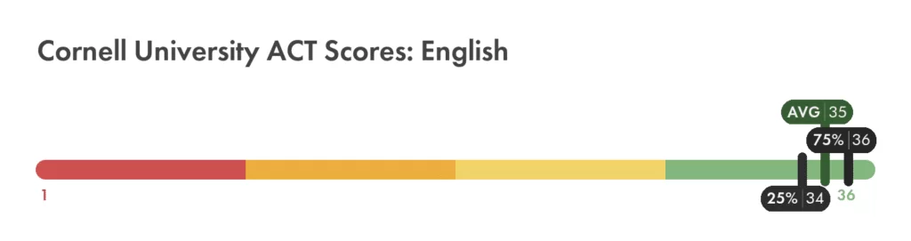 Cornell University ACT English score chart