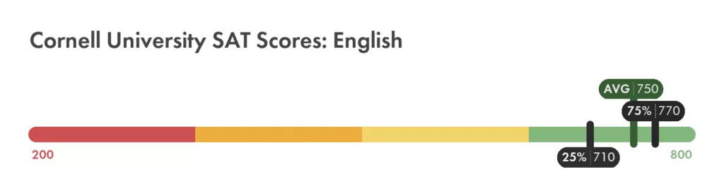 Cornell University SAT English score chart