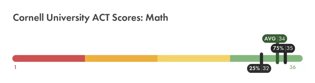 Cornell University ACT math score chart