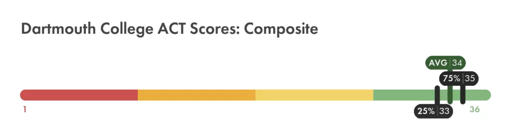 Dartmouth College ACT composite score chart