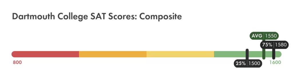 Dartmouth College SAT composite score chart
