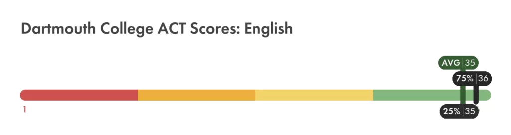 Dartmouth College ACT English score chart