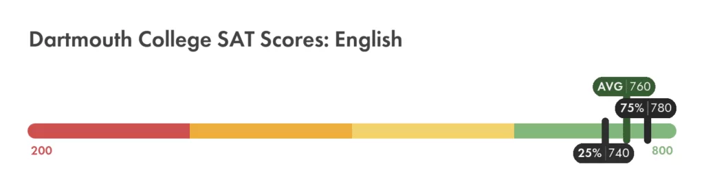 Dartmouth College SAT English score chart