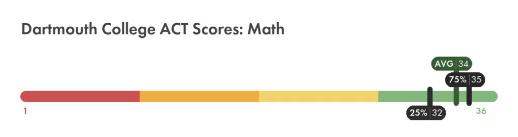 Dartmouth College ACT math score chart