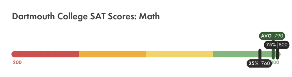Dartmouth College SAT math score chart