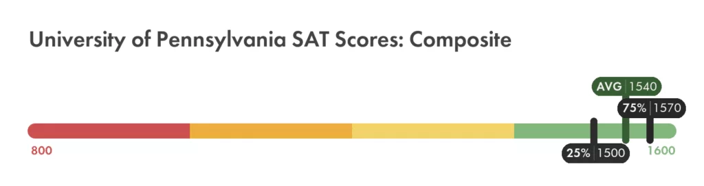 University of Pennsylvania SAT composite score chart