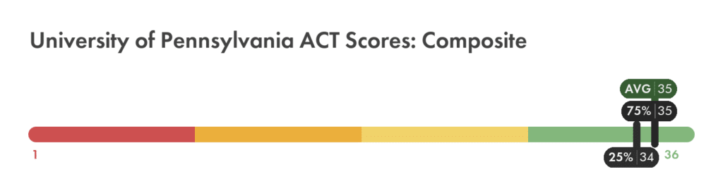 University of Pennsylvania ACT composite score chart