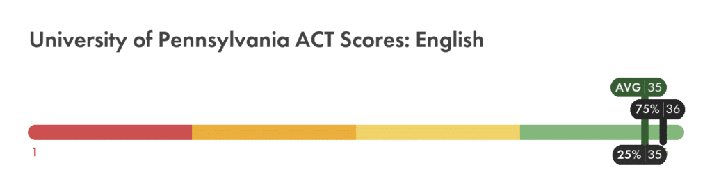 University of Pennsylvania ACT English score chart