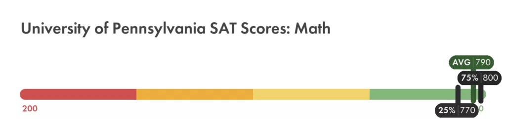 University of Pennsylvania SAT math score chart