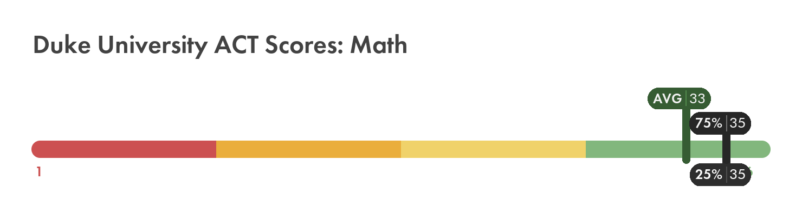 Duke ACT math score chart