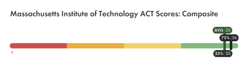 MIT ACT composite score chart