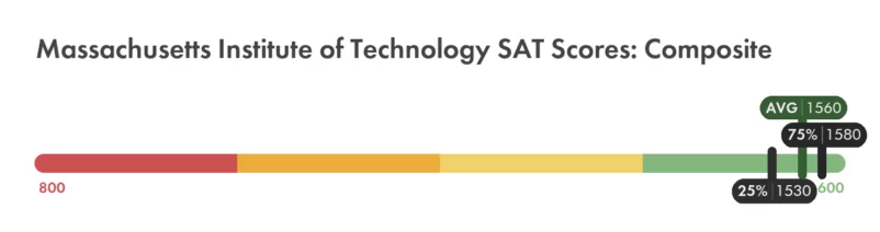 MIT SAT composite score chart