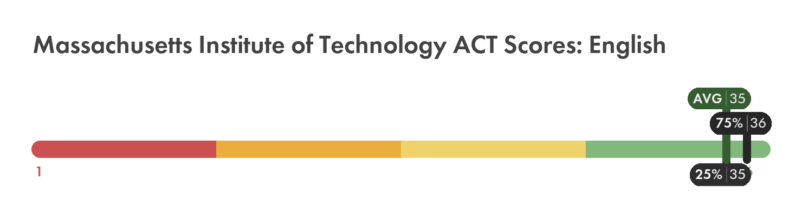 MIT ACT English score chart