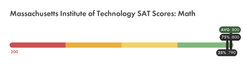 MIT SAT math score chart