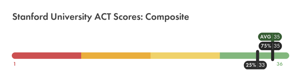 Stanford University ACT composite score chart