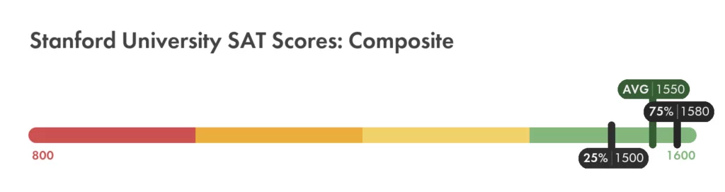 Stanford University SAT composite score chart