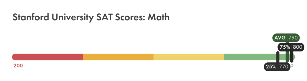 Stanford University SAT math score chart
