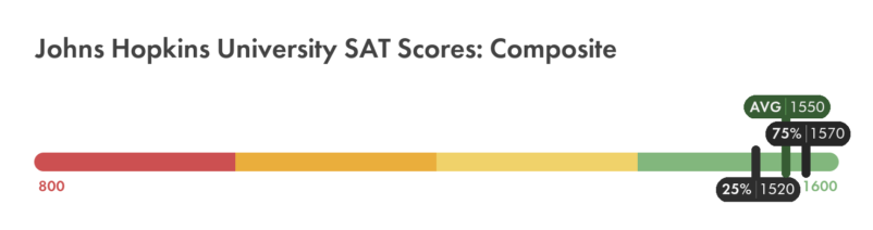 Johns Hopkins University SAT composite score chart