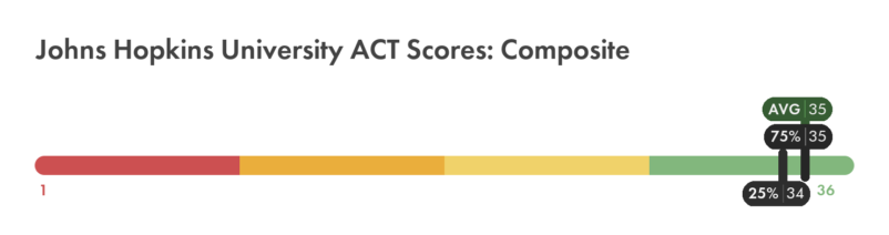 Johns Hopkins University ACT composite score chart
