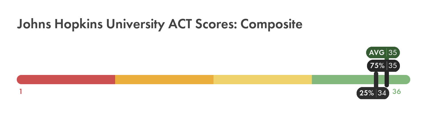 Johns Hopkins ACT Scores: Full Breakdown