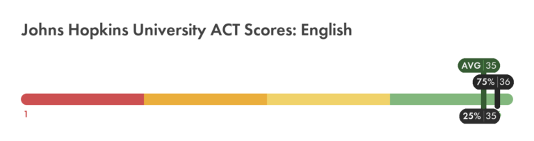 Johns Hopkins ACT Scores: Full Breakdown