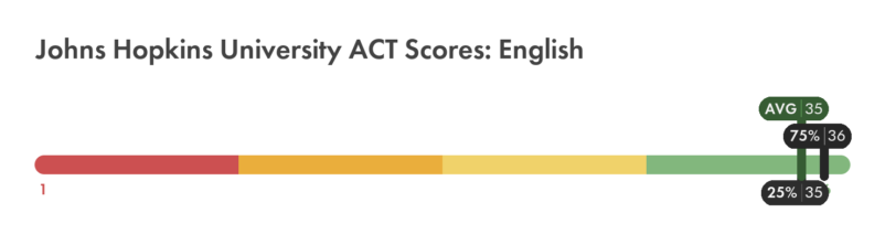 Johns Hopkins University ACT English score chart
