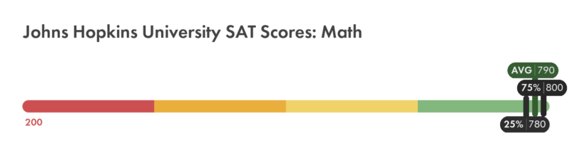 Johns Hopkins University SAT math score chart