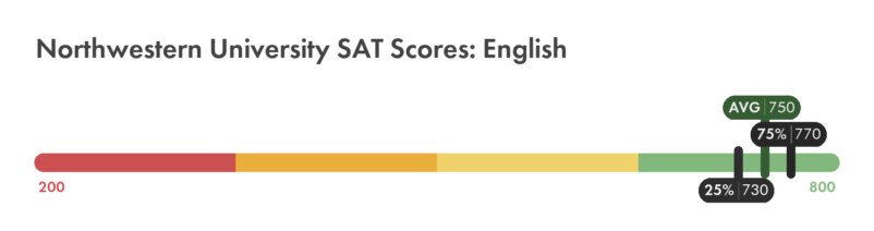 Northwestern University SAT English score chart